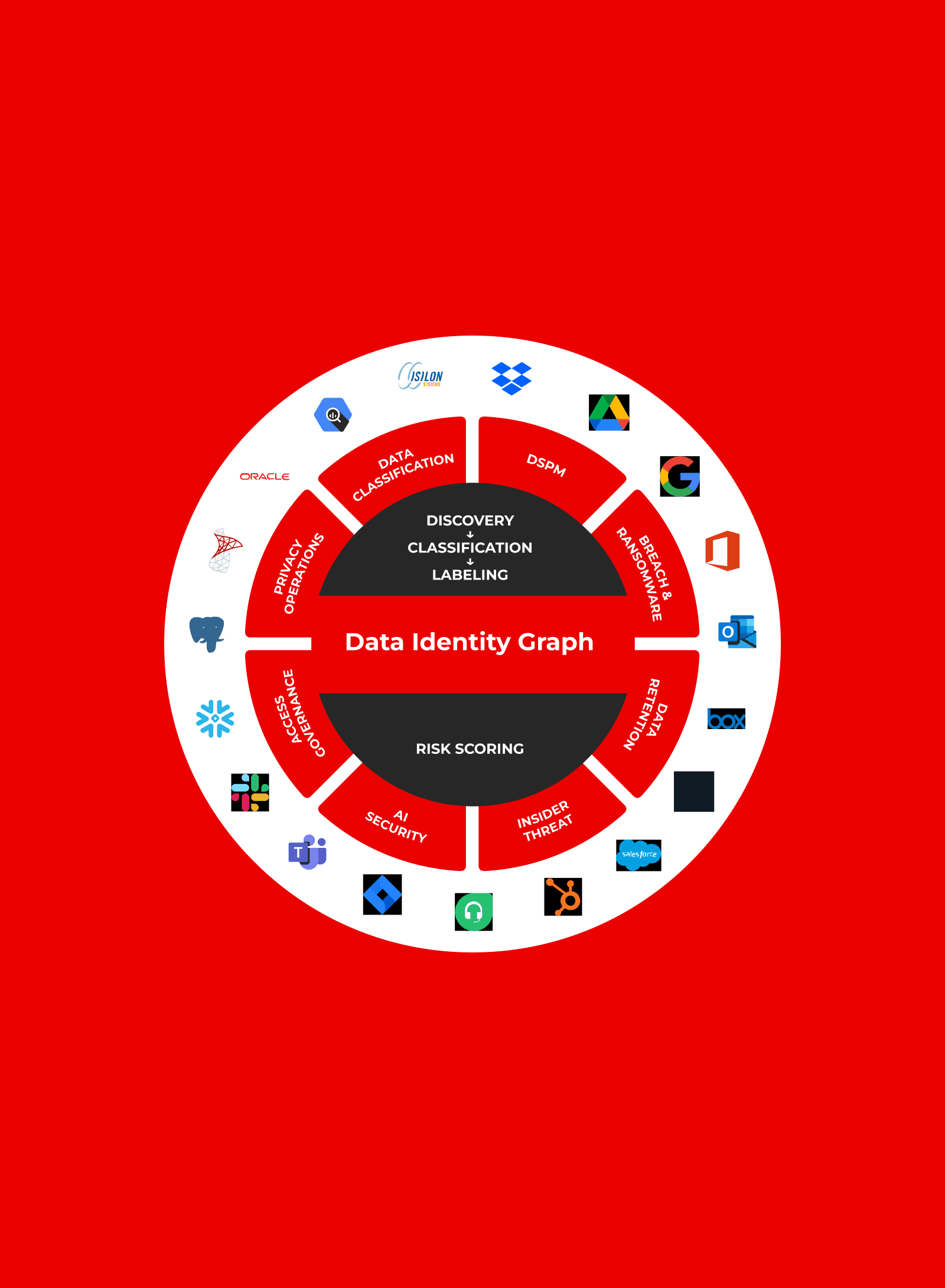 Circular data identity graph visualization showing categories like discovery, classification, DSPM, breach response, AI security, and insider threat, surrounded by app and platform logos.