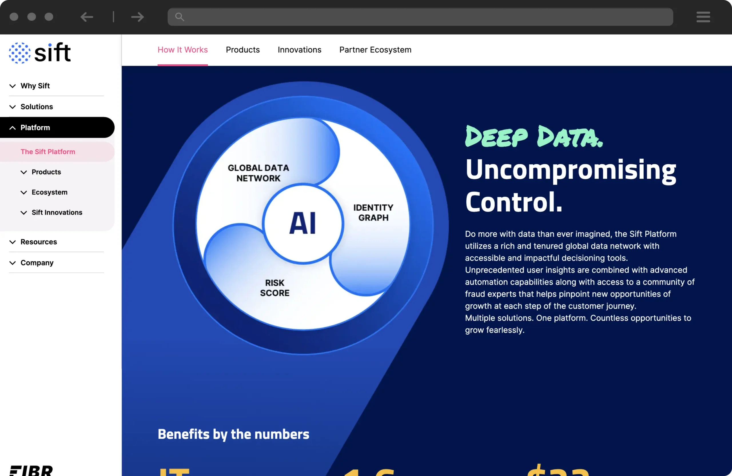 Sift platform page showing an AI core diagram with global data network, identity graph, and risk score alongside "Deep Data. Uncompromising Control." messaging.