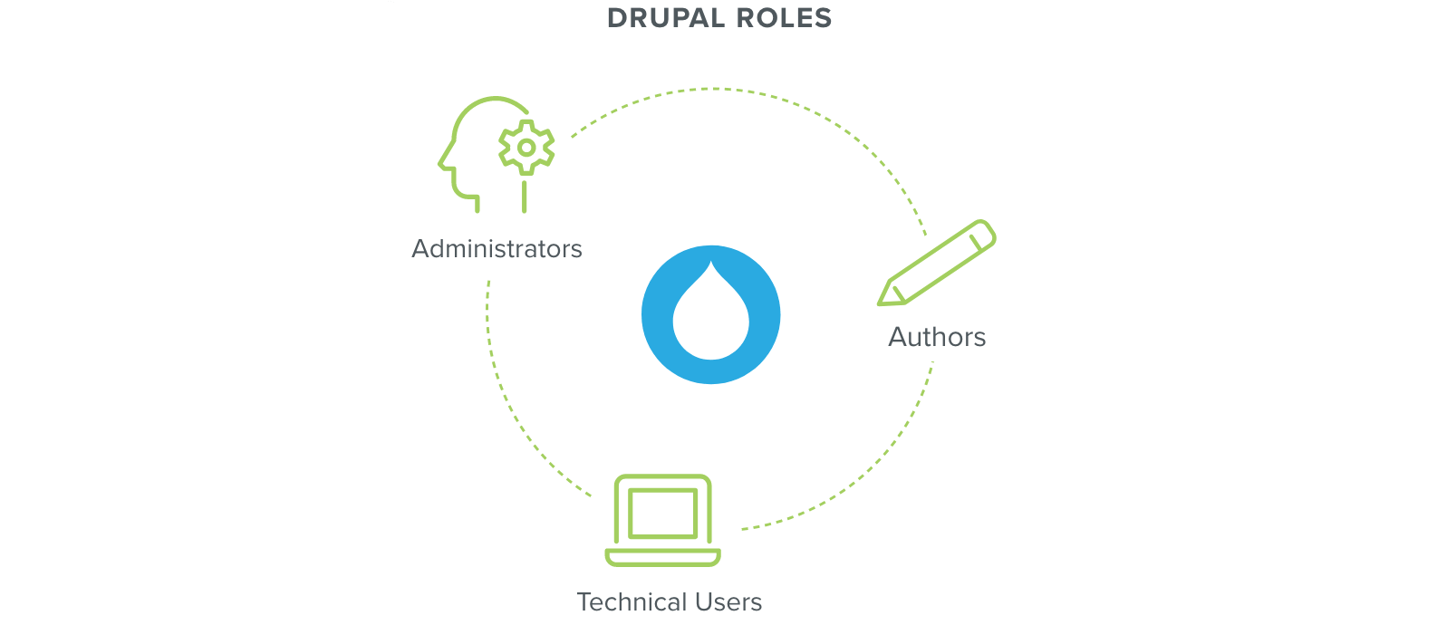 How Drupal Roles Work Web Development San Jose