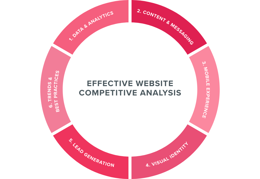 Effective Website Competitive Analysis