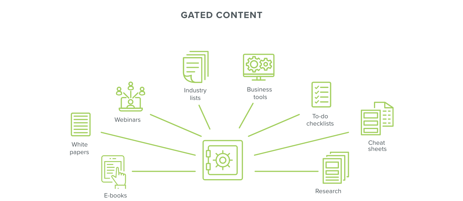 Gated content, Web Development, San Jose