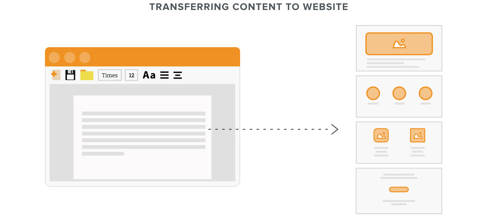 Transferring content to website