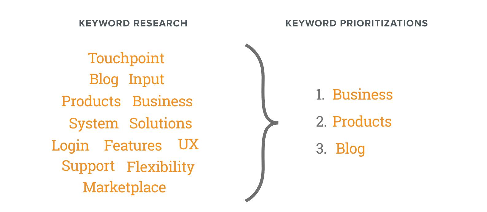 Value Keywords Over Complexity in B2B Website Content
