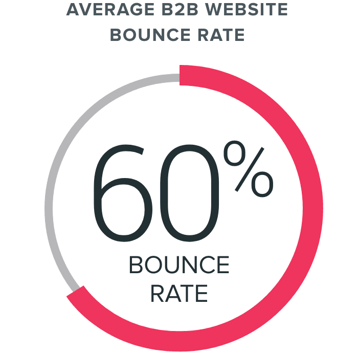 Average B2B Website Bounce Rate