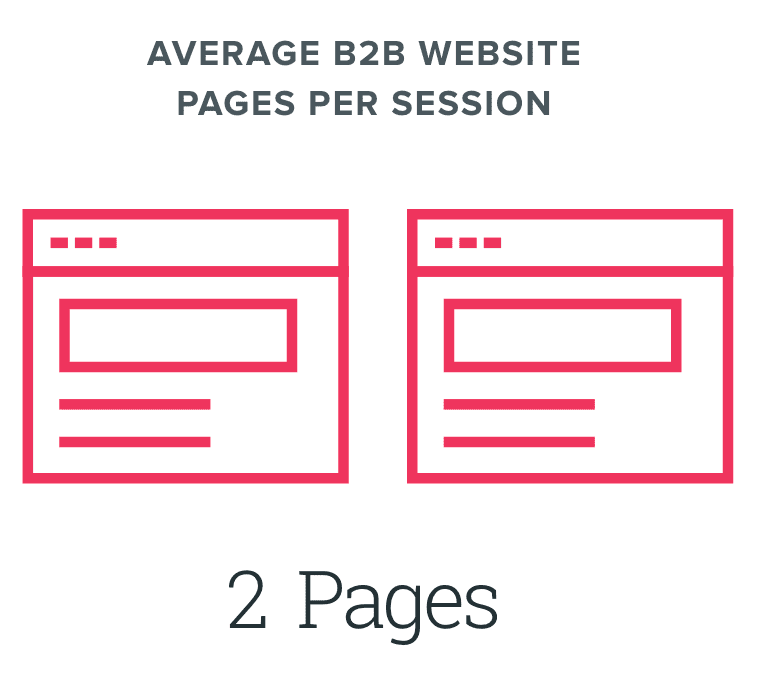 Average B2B Website Pages Per Session