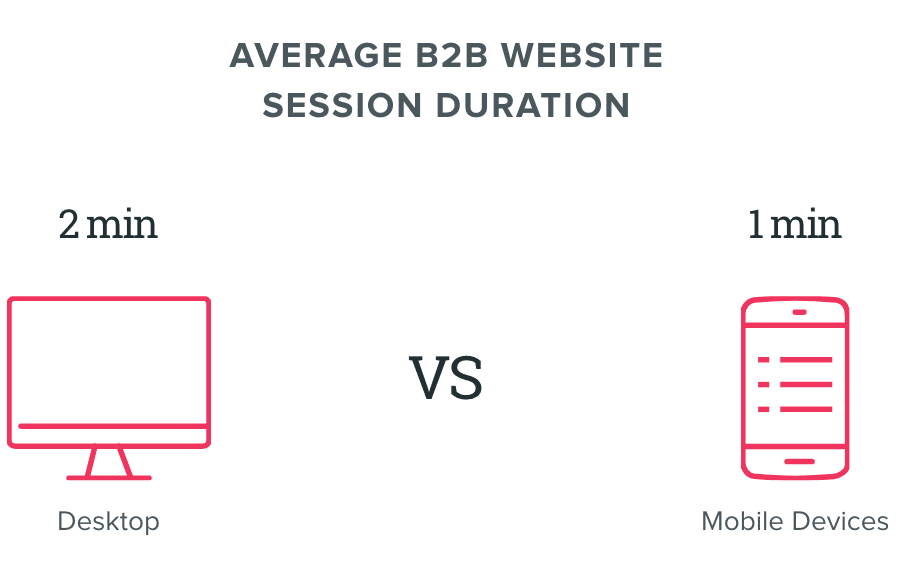 Average B2B Website Session Duration