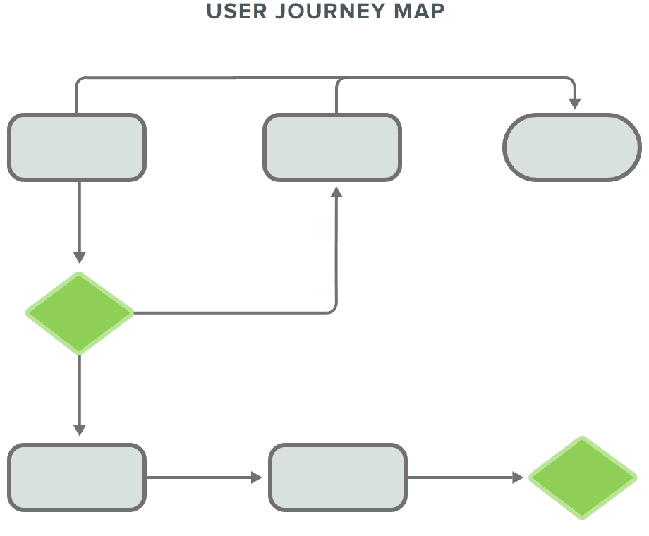 User-journey-map