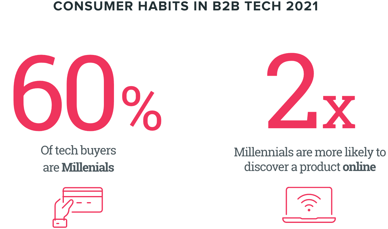 Consumer-habits-in-b2b-tech-2021