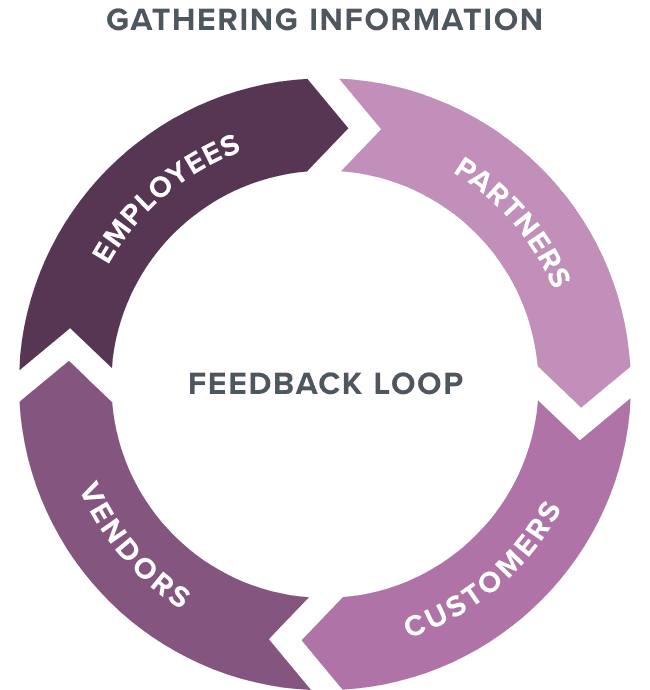Gathering information for a feedback loop