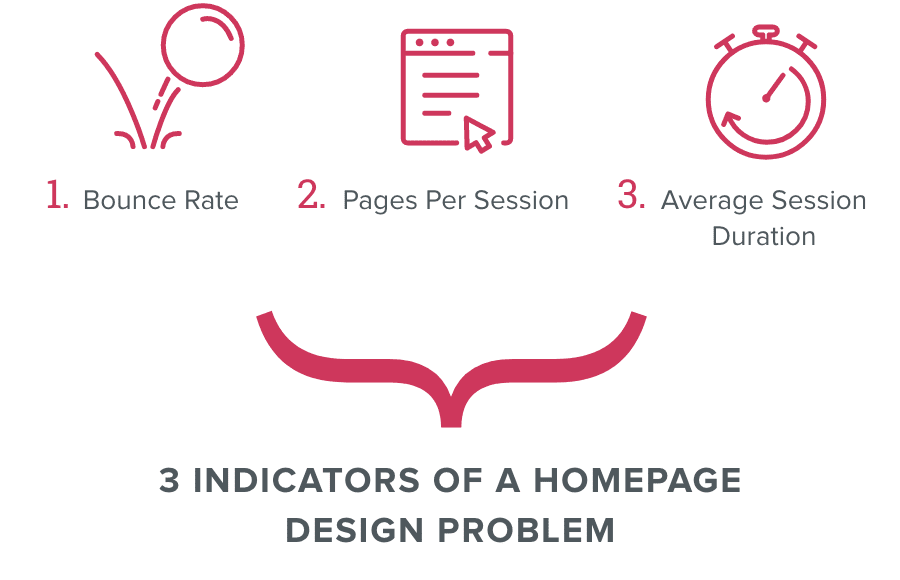 3 indicators of homepage website design problem