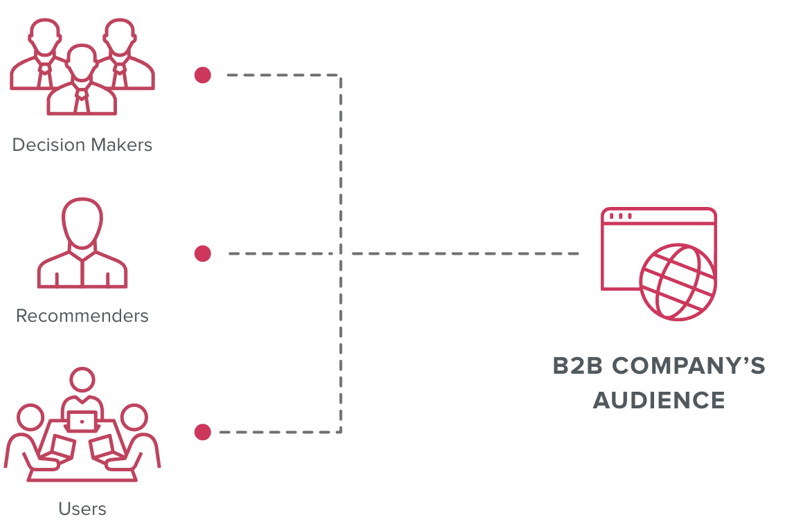 b2b company audience for website design