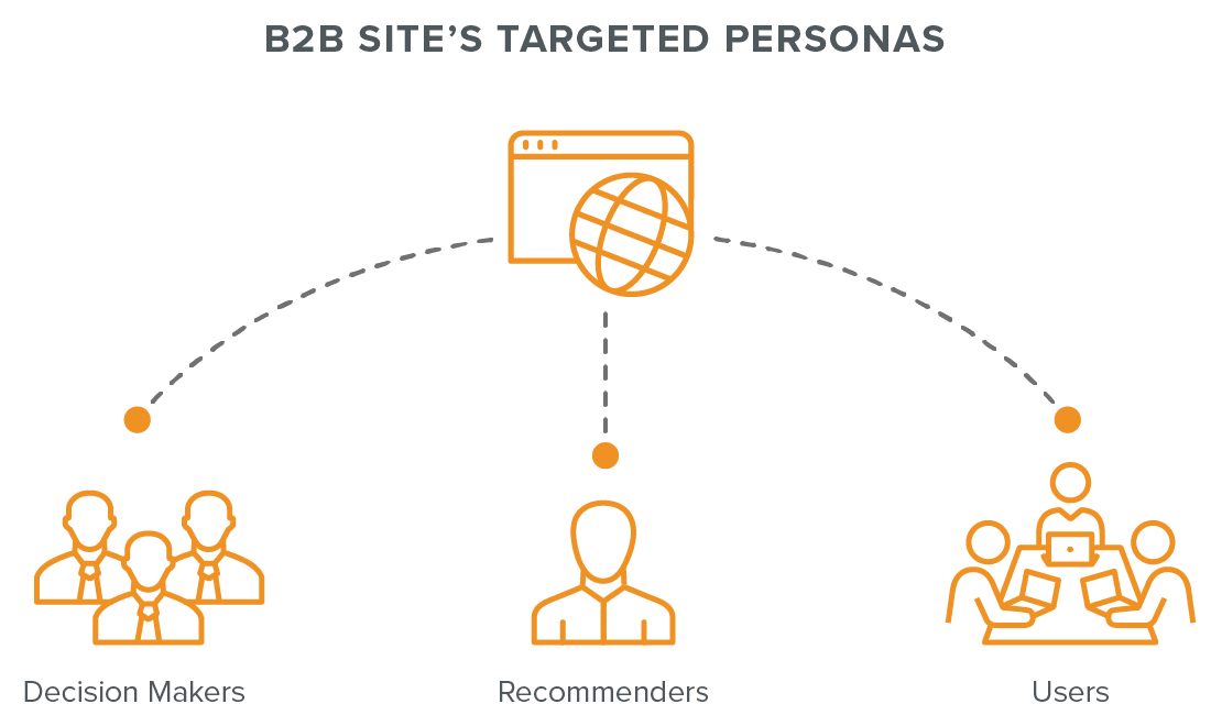B2B Sites Targeted Personas